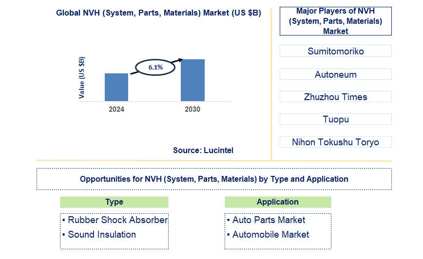 NVH (System, Parts, Materials) Trends and Forecast